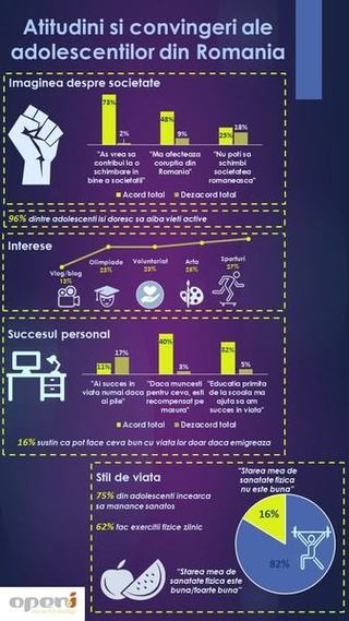 Studiu: doar 16% dintre adolescenti vor sa emigreze, majoritatea si-ar dori sa contribuie la schimbarea in bine a societatii romanesti